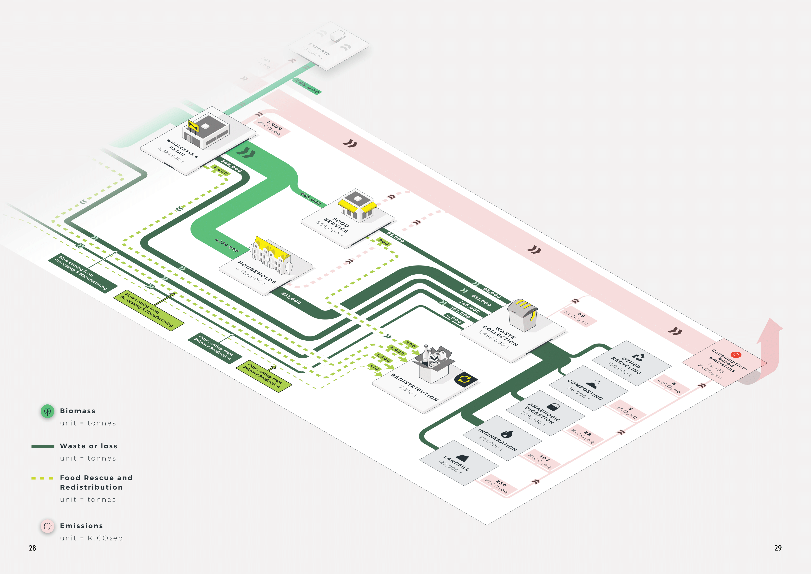A food system map showing food products moving from households and food service into waste collection and redistribution, ending in landfill, incineration, anaerobic digestion, composting or other recycling.