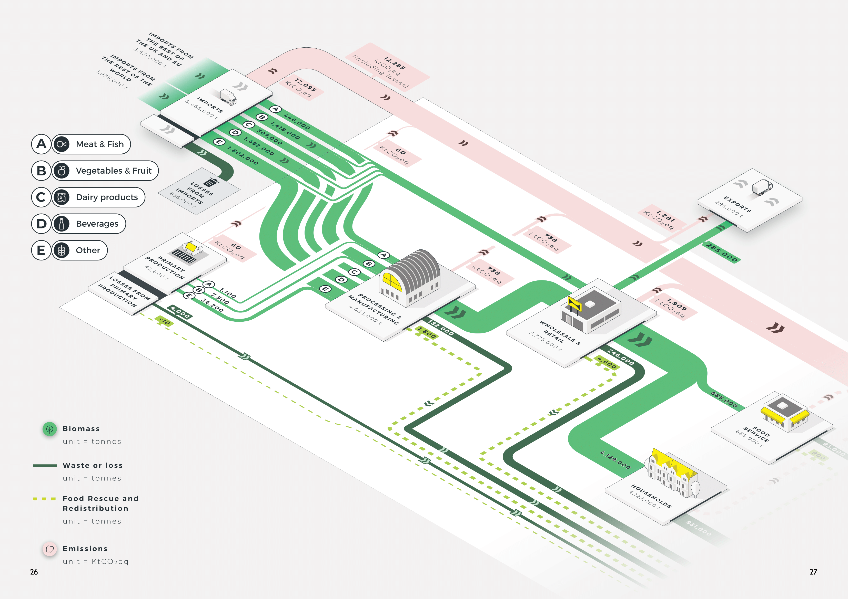 A food system map showing products from the UK and imports from the rest of the world moving through steps including processing and manufacturing, wholesale and retail, exports, food service and households